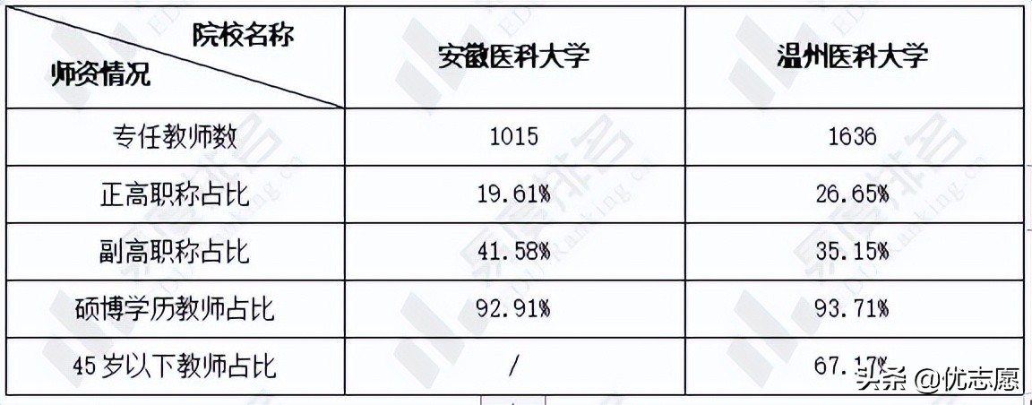 「高考志愿填报」安徽医科大学和温州医科大学谁的教学实力更强