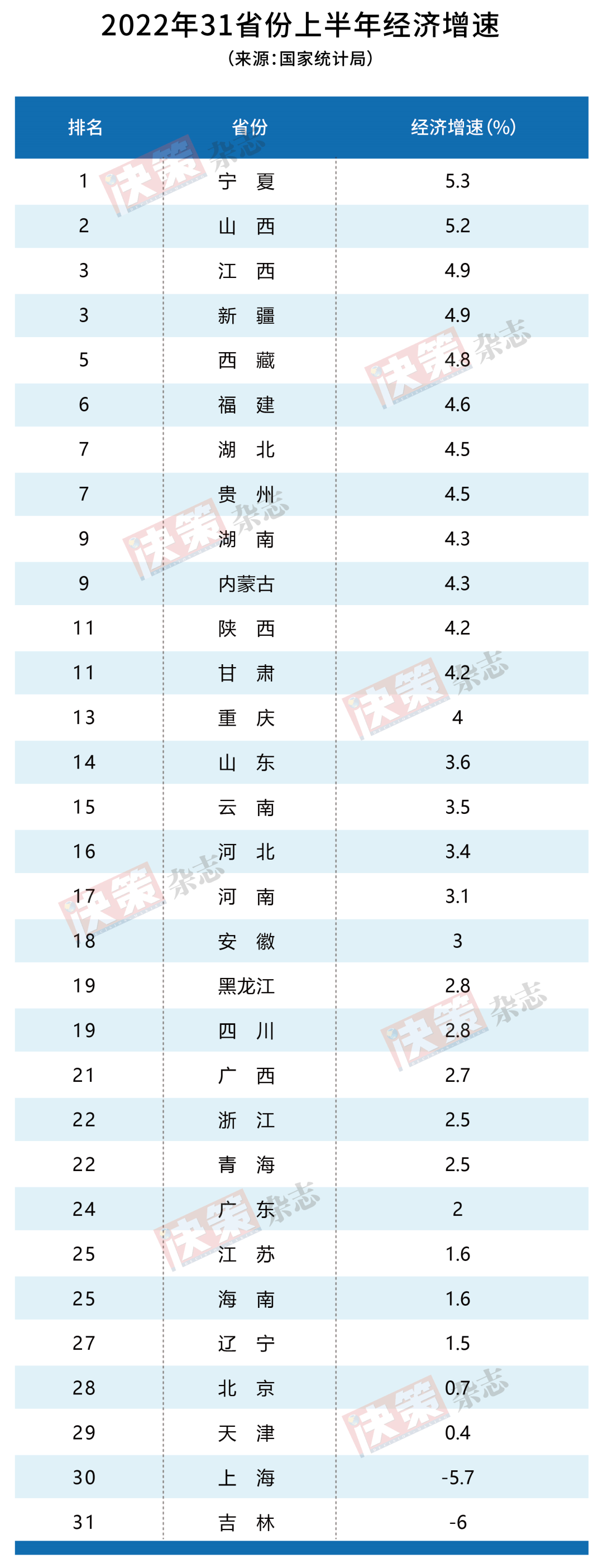 2022年上半年经济数据发布！这个省份全国第一