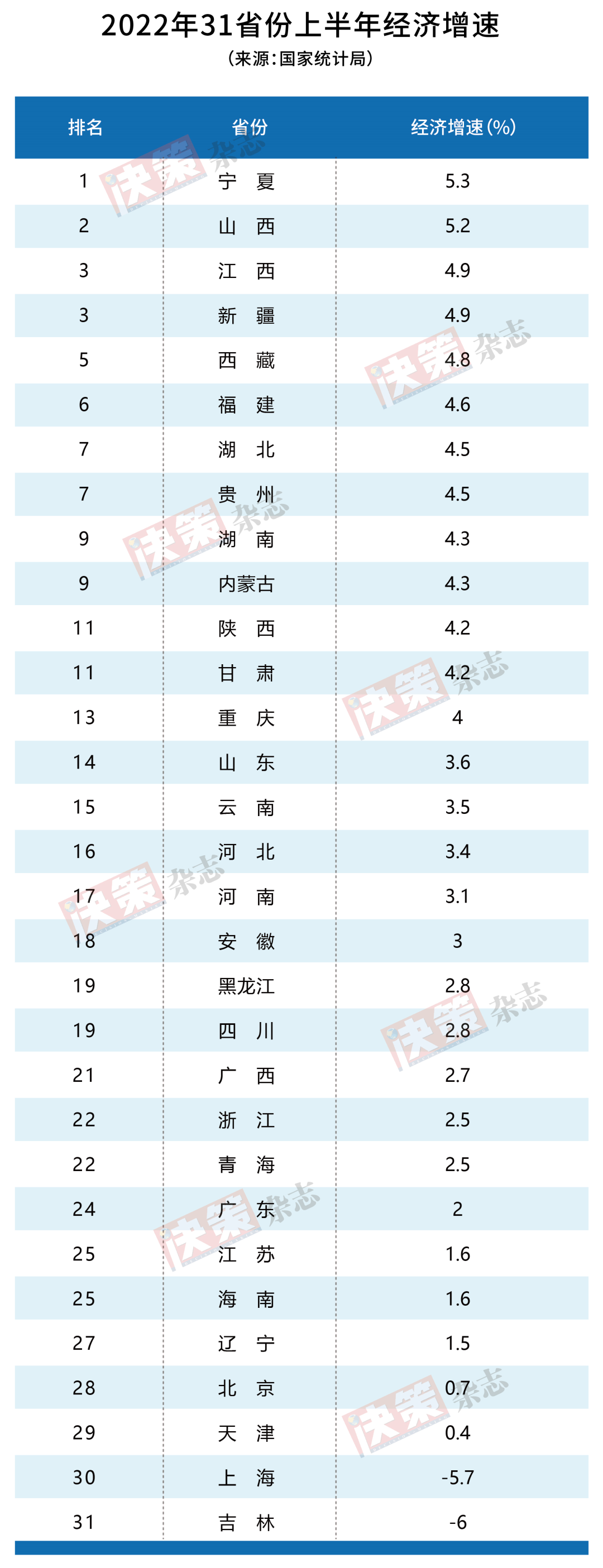 2022年上半年經(jīng)濟(jì)數(shù)據(jù)發(fā)布,！這個(gè)省份全國第一