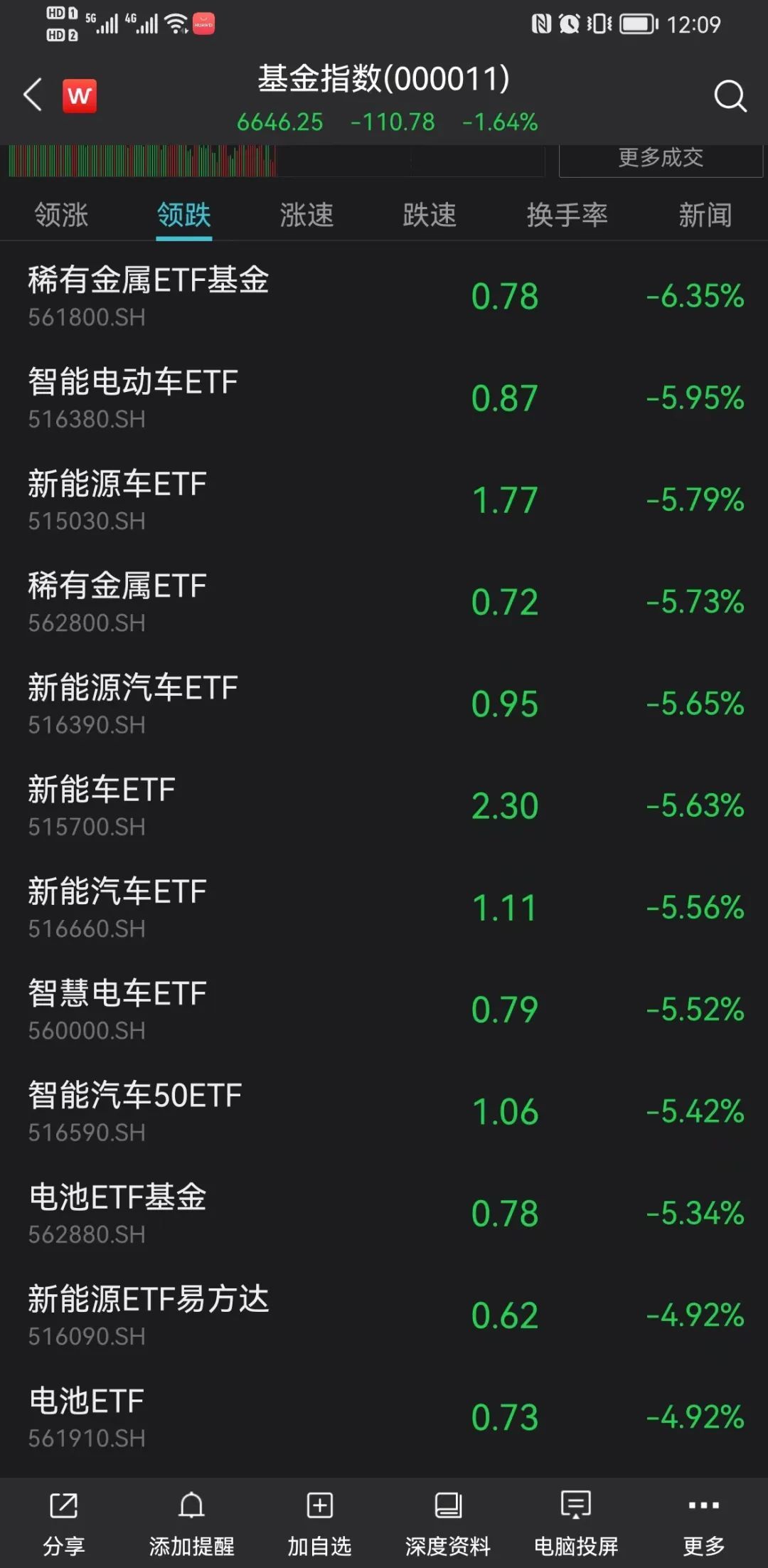 A股、基金跌上热搜!一消息疯传,宁王重挫8%!俄军将发动新攻势