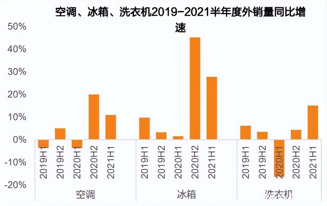 空调零售量为4689万台，同比下降8.7%，白电“失速”？