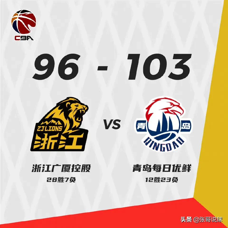 青岛103-96终结广厦7连胜(CBA最新积分榜丨青岛终结广厦7连胜，沈梓捷准绝杀深圳胜)