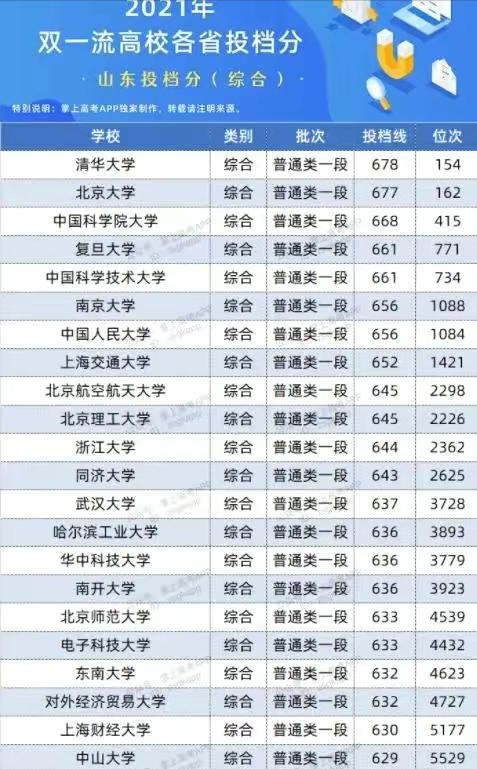 双一流高校，山东录取分数排名