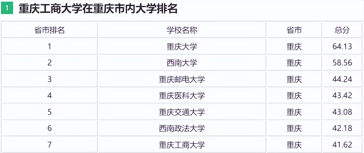 重庆工商大学是一本还是二本（重庆工商大学全国排名）-第3张图片-科灵网