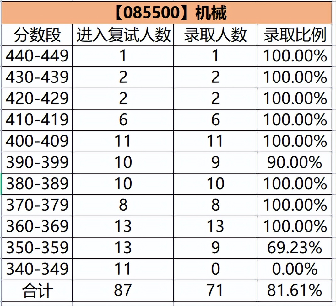 考研院校对比：重庆大学和吉林大学的车辆工程哪个容易考一点？