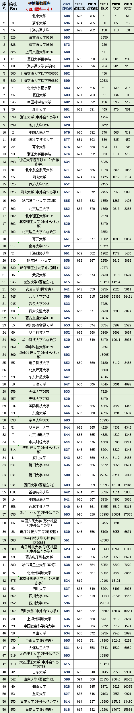 2022年高考参考：四川2019~2021文理科一本调档线及位次对照表