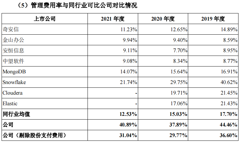 星环科技IPO：未弥补亏损超4亿 创始人上市前离任