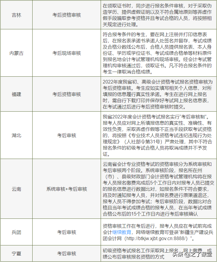 2022年初级会计报名现场审核有哪些地区？2022初级会计报名必看