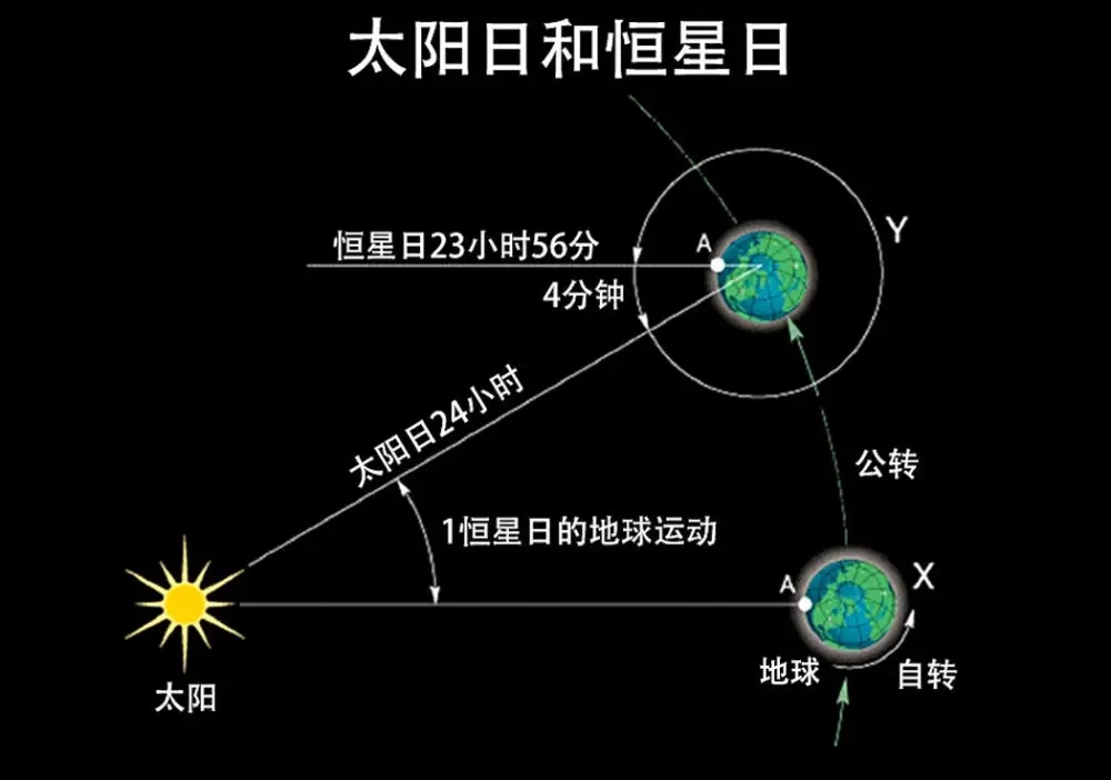 地球绕太阳转一圈有多远？太阳绕银河系转一圈需要多长时间？