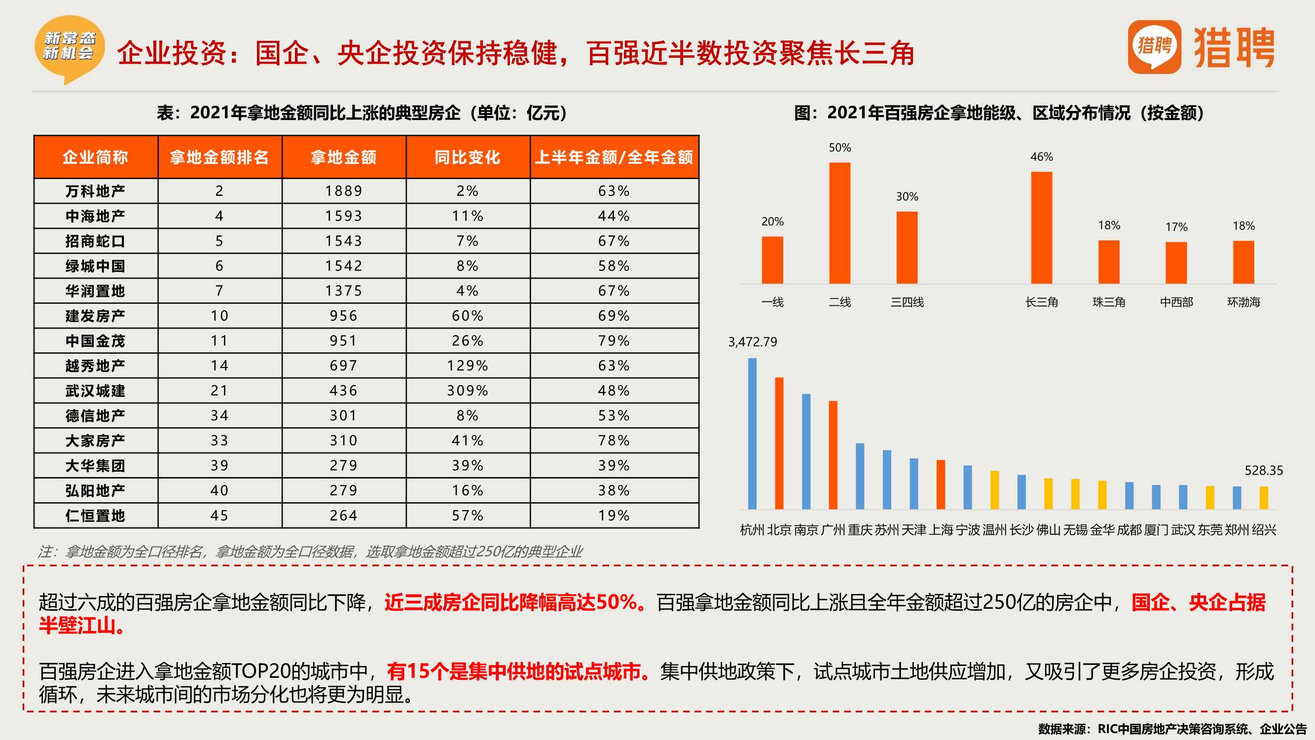 2021年度地产中高端人才报告（猎聘）
