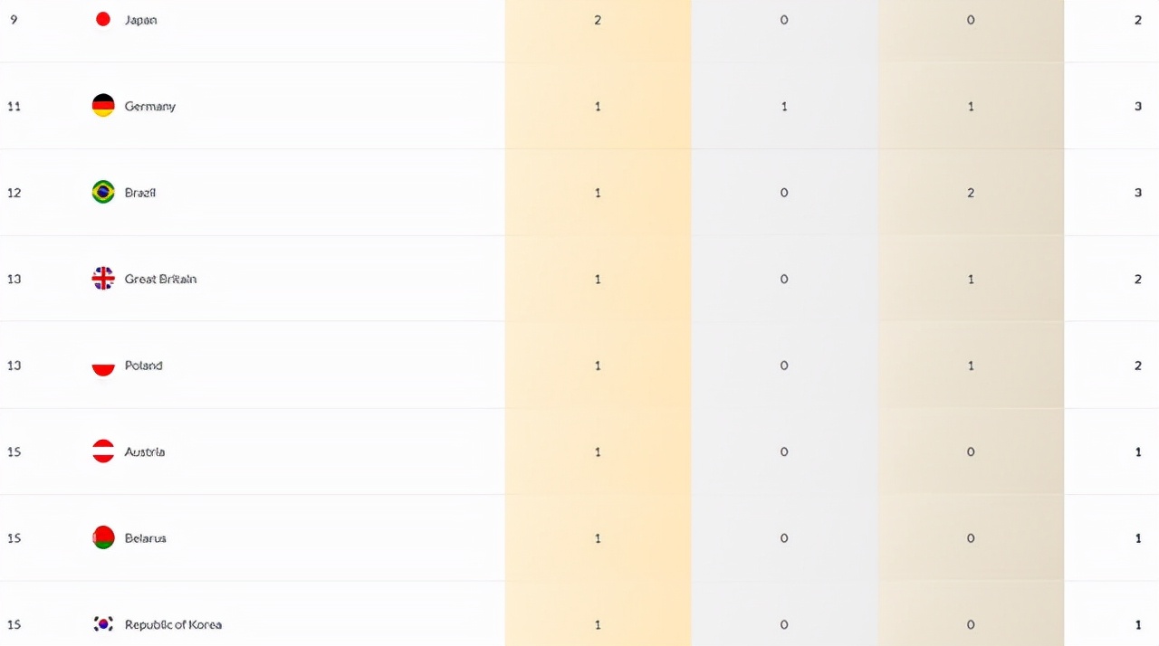 金牌排行榜2021最新日本(世锦赛最终奖牌榜：美国9金捍卫霸主地位，中国排亚洲第1 世界第6)