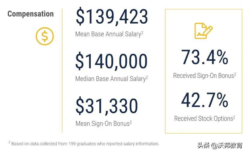 《彭博周刊》美国商学院就业率排名发布！弗吉尼亚碾压沃顿、MIT