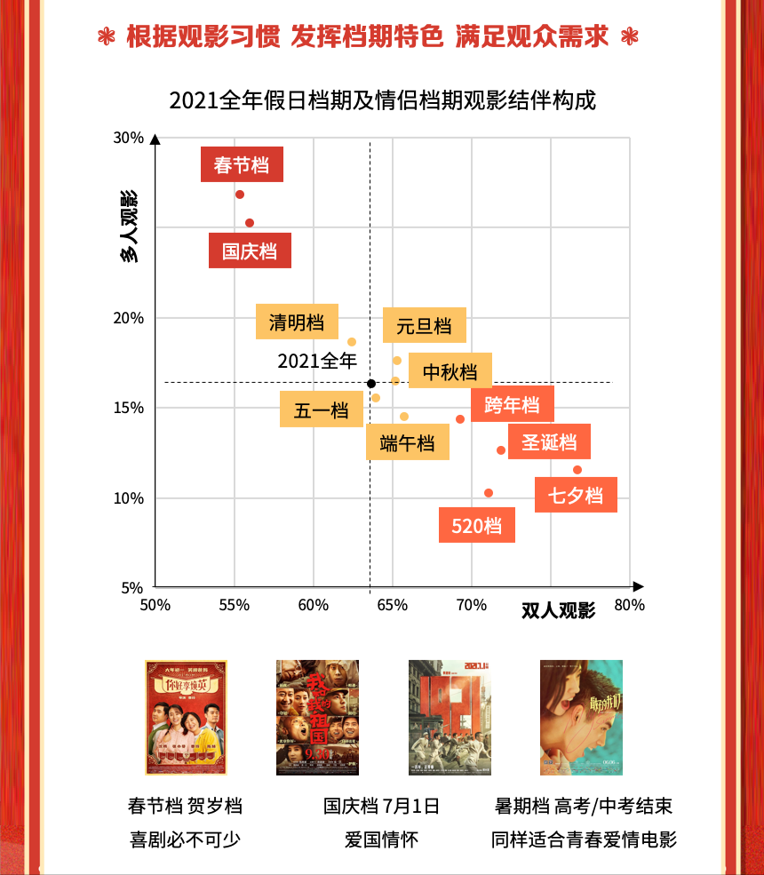 猫眼2022春节档数据洞察：票房居影史第二，观众支持好电影