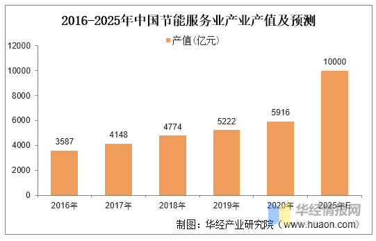 2020年中国节能服务产业发展趋势，从单一服务向综合性服务发展