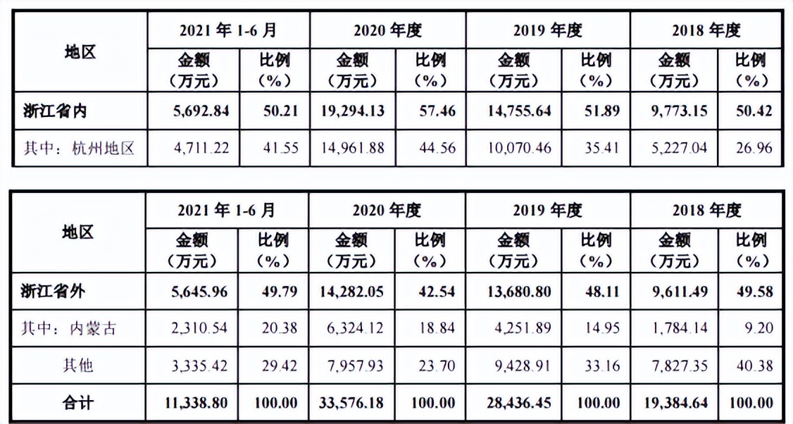 经纬股份大额募资用于场所建设，依赖大客户，员工离职率高