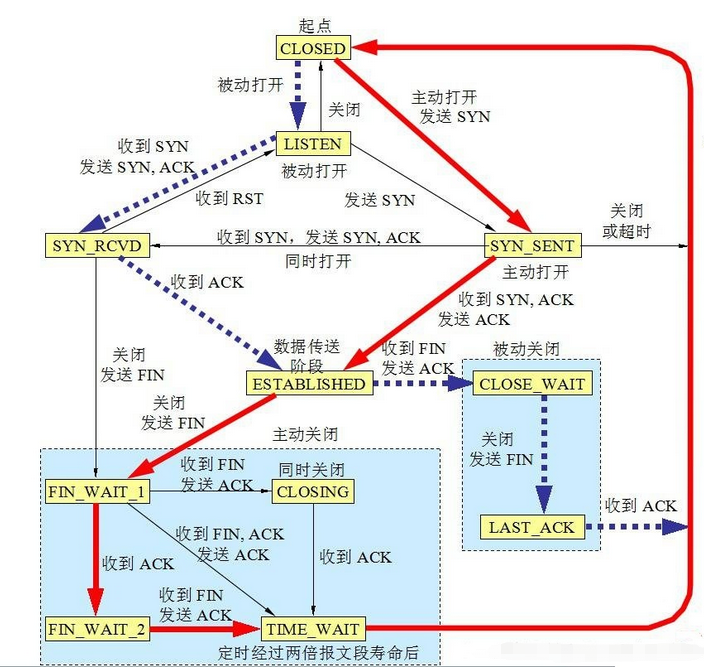 TCP协议 状态解析和状态统计