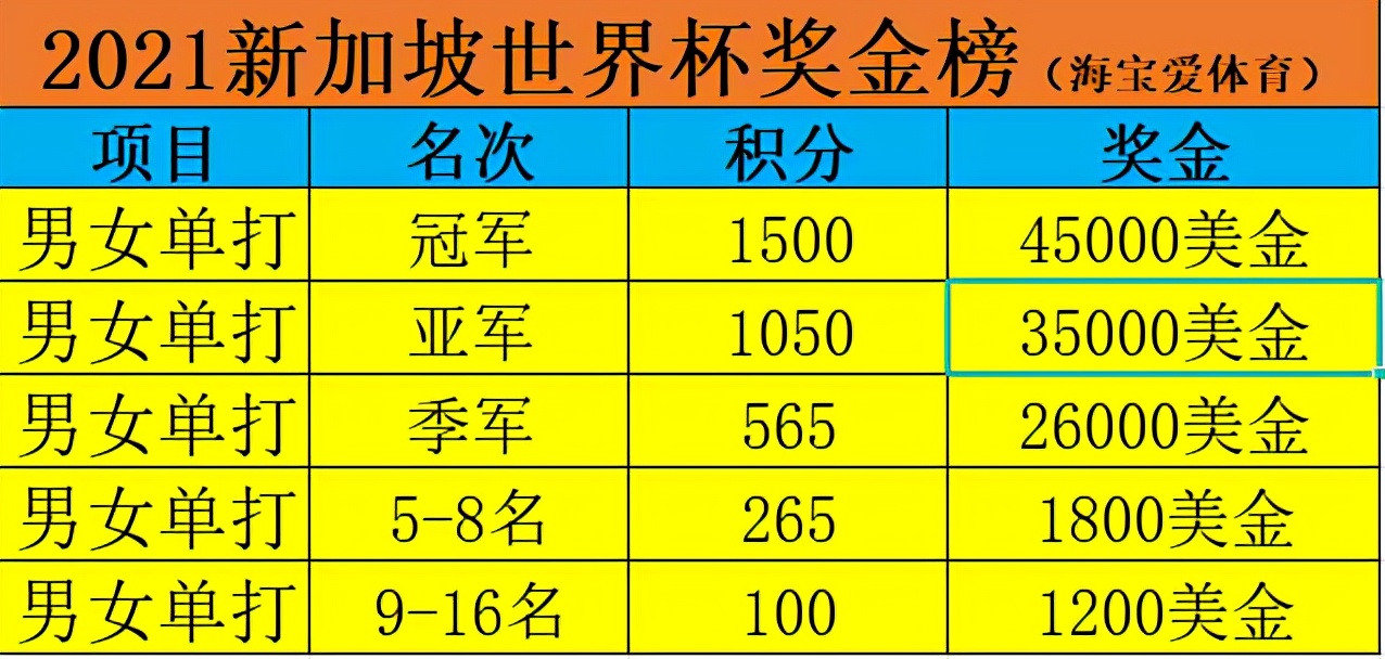 乒乓球世界杯2021新加坡抽签(乒乓球世界杯奖金和积分曝光！樊振东陈梦排名无忧，王曼昱或逆袭)