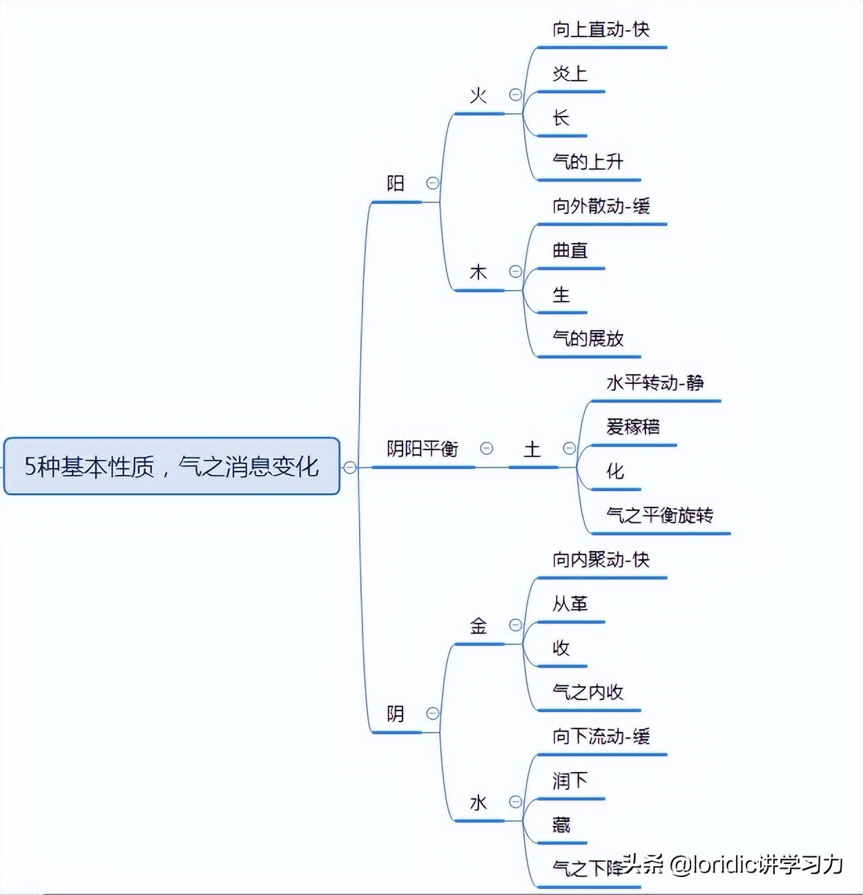 十二张图搞清五行，五行相生相克相乘相侮