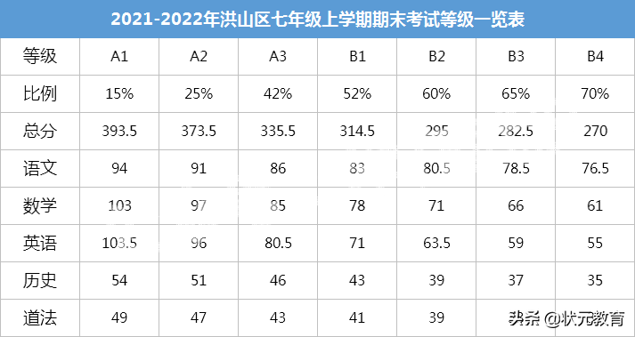 部分区期末考试分数段、划线出炉，这些高中更新招生动态