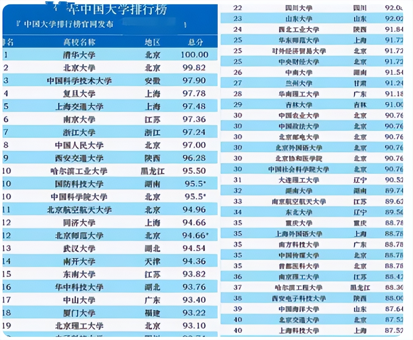 “985”高校排行榜更新，清北稳坐第一把交椅，南开下滑最明显