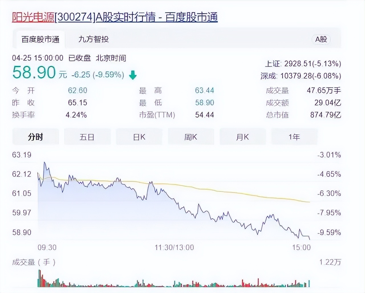 市值暴跌1100亿！“失联”董事被查，阳光电源迎至暗时刻？