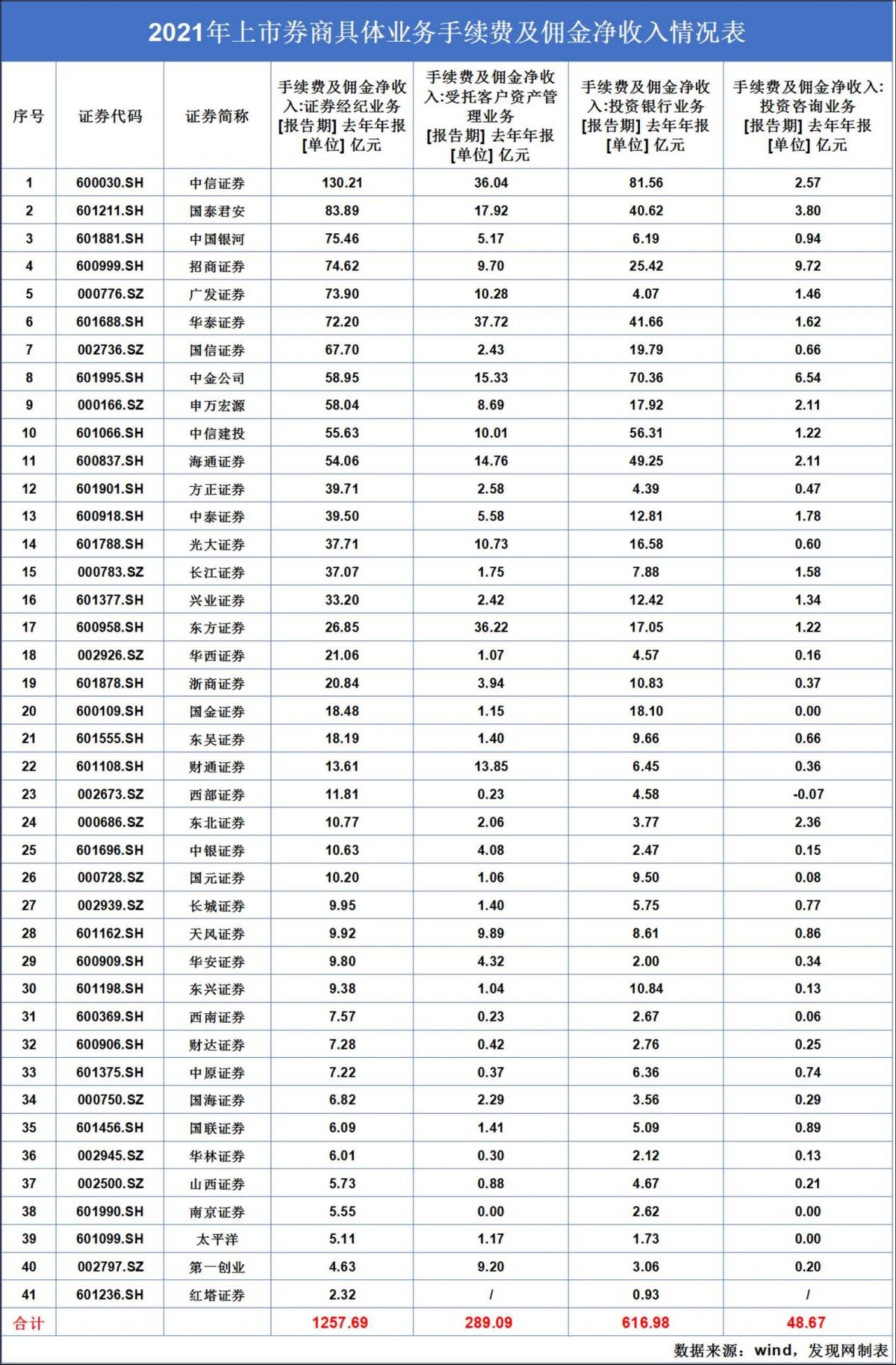 41家券商去年共赚1898亿，西南证券和华林证券营收净利双降引关注