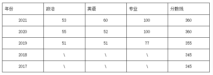 上海体育学院是几本(大道至简，努力第一！| 上海体育学院新传考研经验贴)