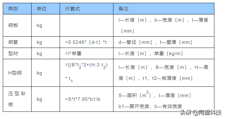 一文了解钢结构施工预算工程量统计