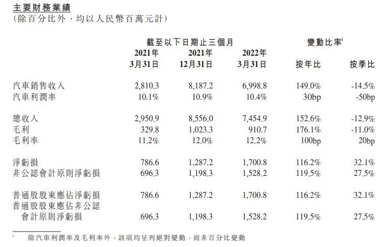 又亏17亿、毁约校招生，小鹏汽车的资本故事该如何讲下去？