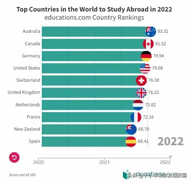 2022年全球十大最佳留学国家排名出炉,你最想去的国家上榜了吗?