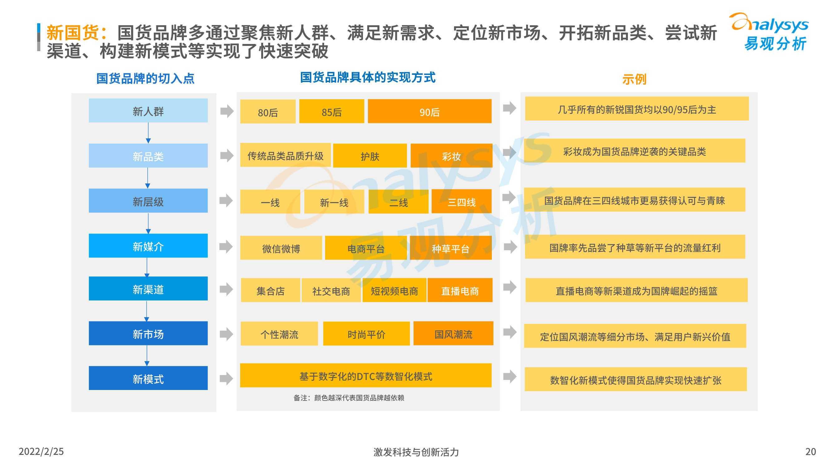 2022中国化妆品行业发展趋势洞察（易观分析）