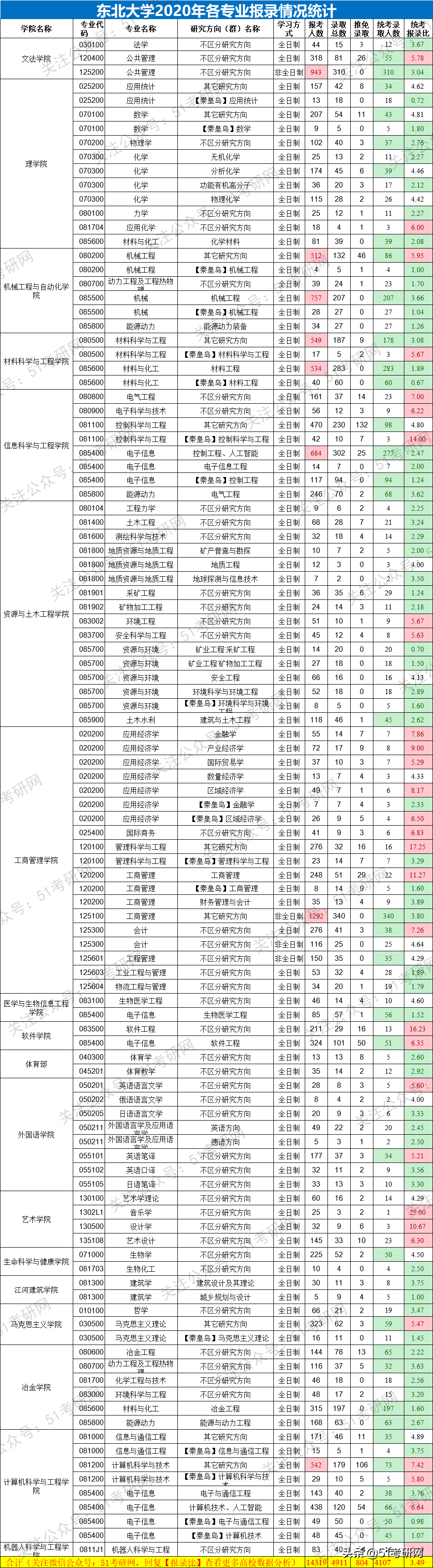 这所高性价比985院校，相对好考！最新报录数据及接收调剂专业