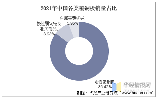 干货！一文看懂覆铜板行业发展趋势：高频高速覆铜板成发展趋势