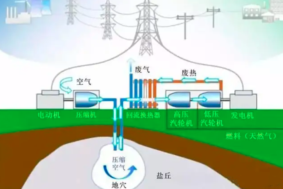 根据能量守恒定律：中国电网每天发的电，用不完的去哪儿了？