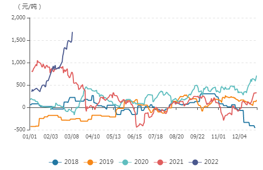 牛钱豆粕日报2022.3.10