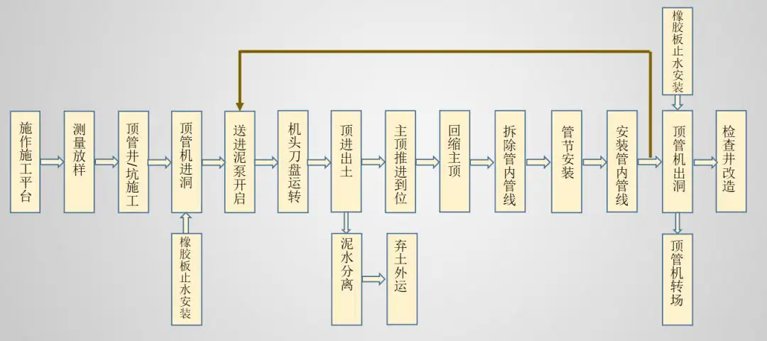 你说的“顶管”其实是定向钻，真正的顶管是这样的