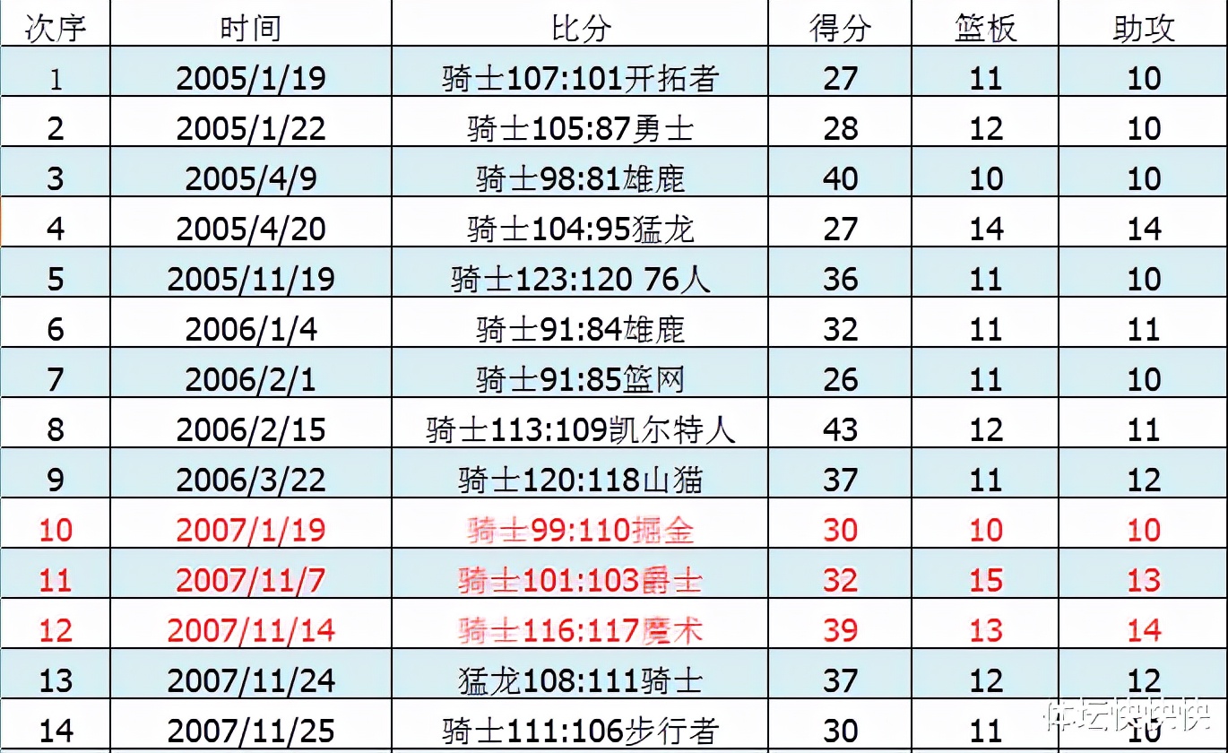 NBA历史100佳球(从1到100，我把詹姆斯的100个三双详细数据和对手都罗列出来了)