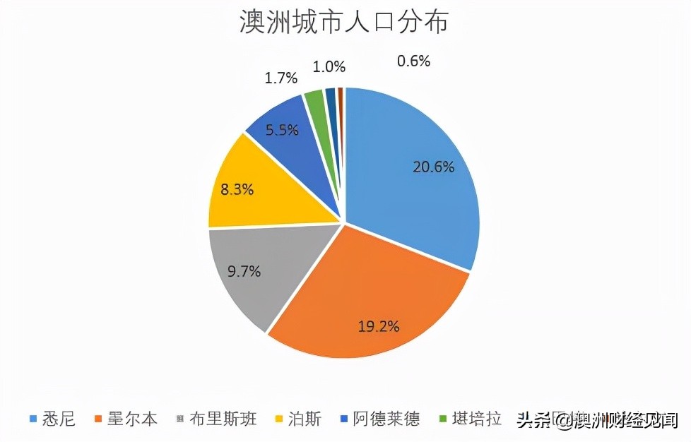 澳大利亚人口组成图图片