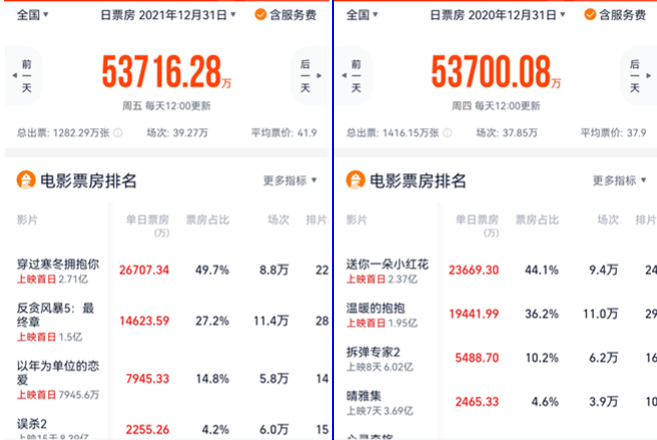 战狼2又刷新纪录，国内票房超470亿，继续稳居全球华语片榜首！
