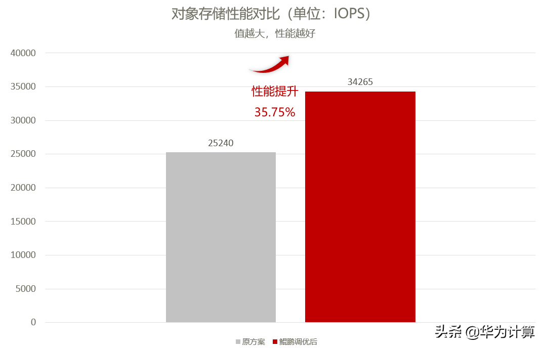 华瑞指数云CSS融合存储产品获鲲鹏Validated认证