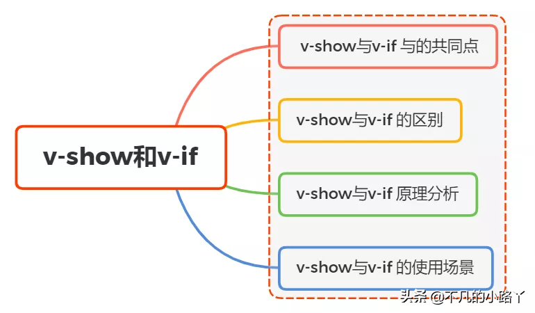 v-show和v-if有什么区别？使用场景分别是什么？