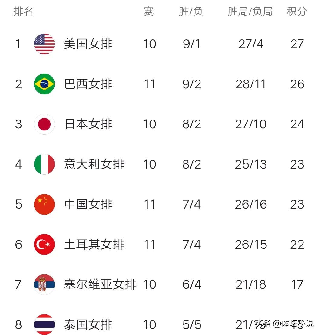 女排联赛积分榜(女排世联赛最新积分榜：日本再输球，中国女排第五，韩国吞