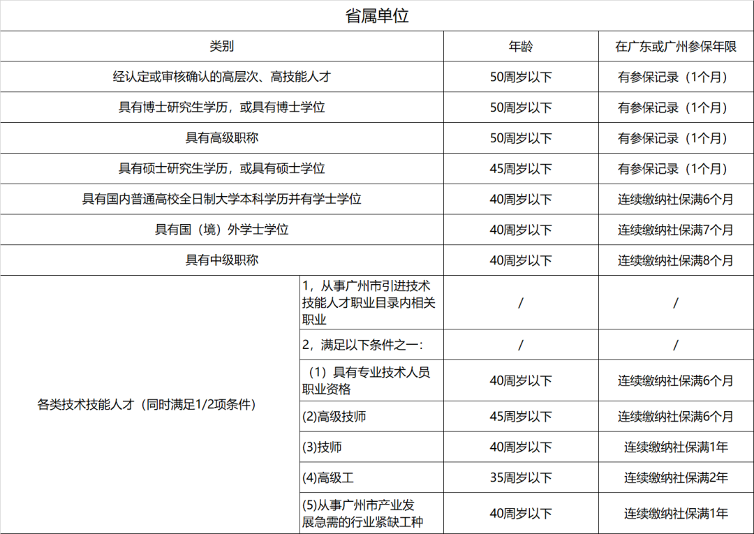 2022年广州买房政策！限购、房贷、税费、入户大全（收藏）