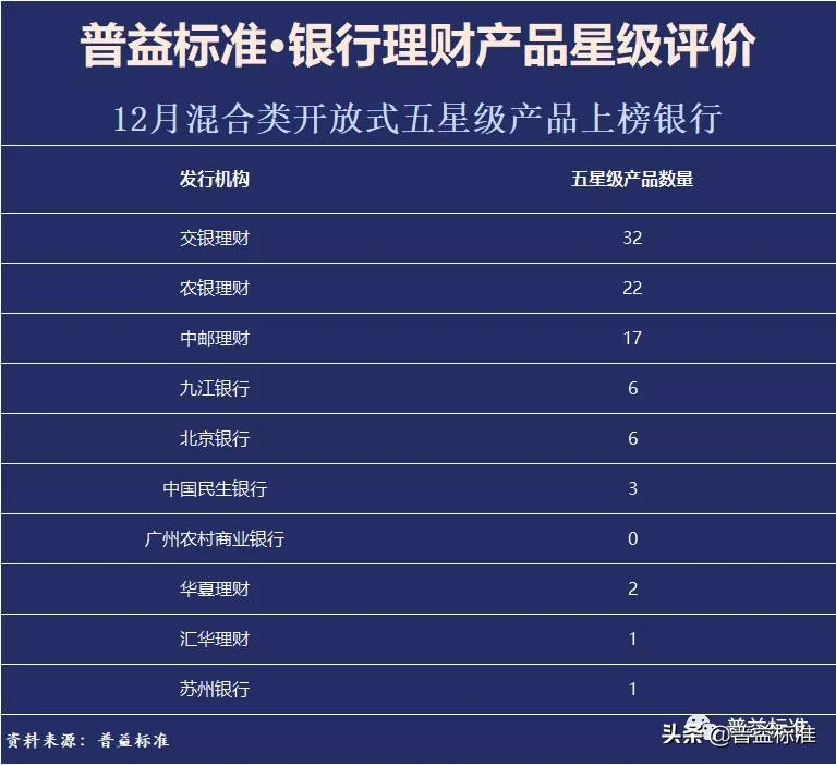 各银行理财产品,各银行理财产品收益率排名一览表