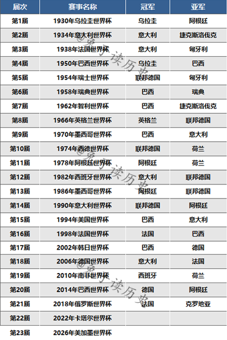 上一屆世界杯是幾年（世界杯的歷史，你知道嗎？）