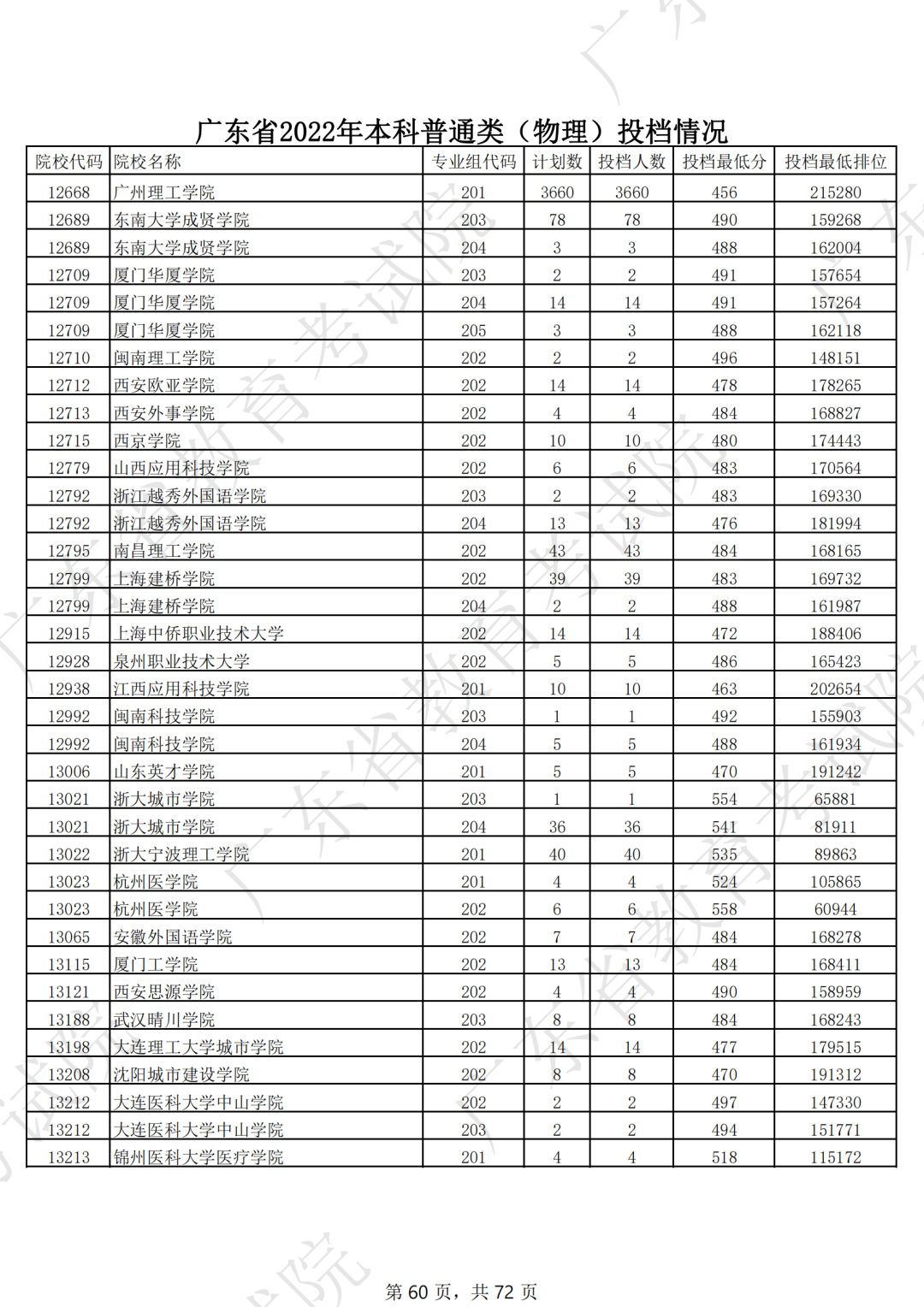 录取分数线排名2021最新排名（录取分数排行）