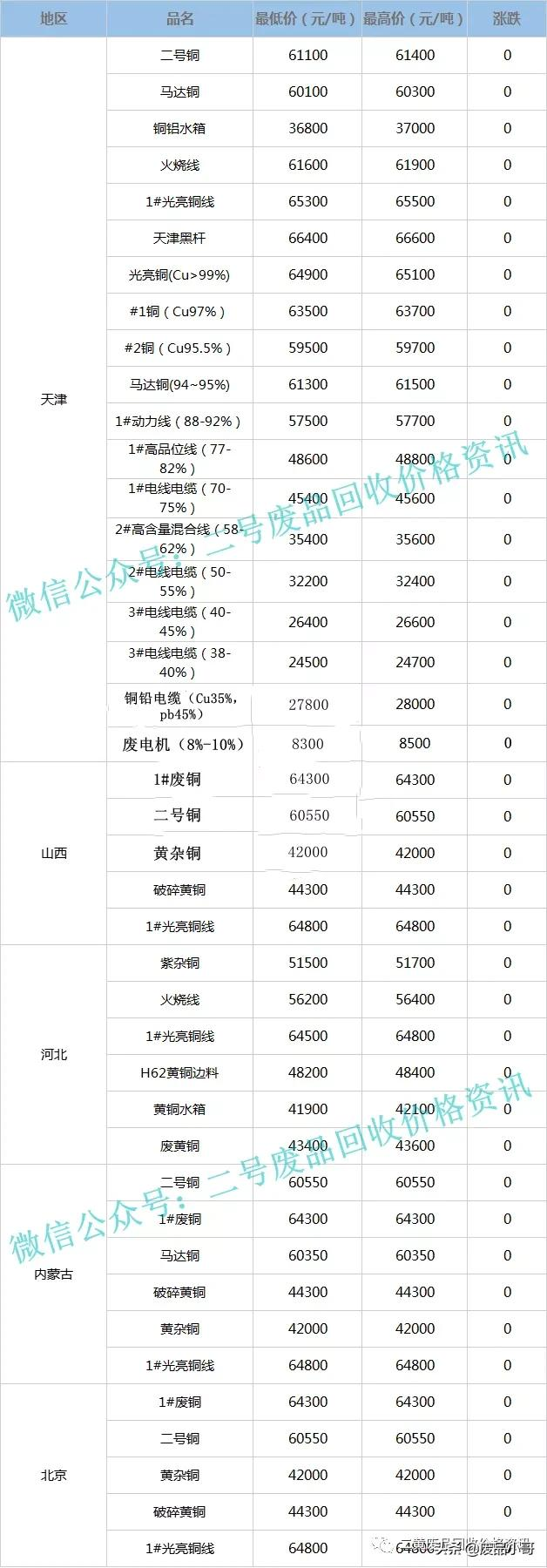 废铜价格今日持稳，2022年2月18日废铜回收价格行情调整信息