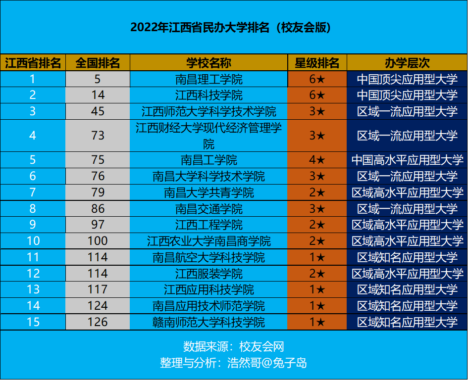 最新2022年江西省民办大学排名出炉：南昌理工学院继续领跑