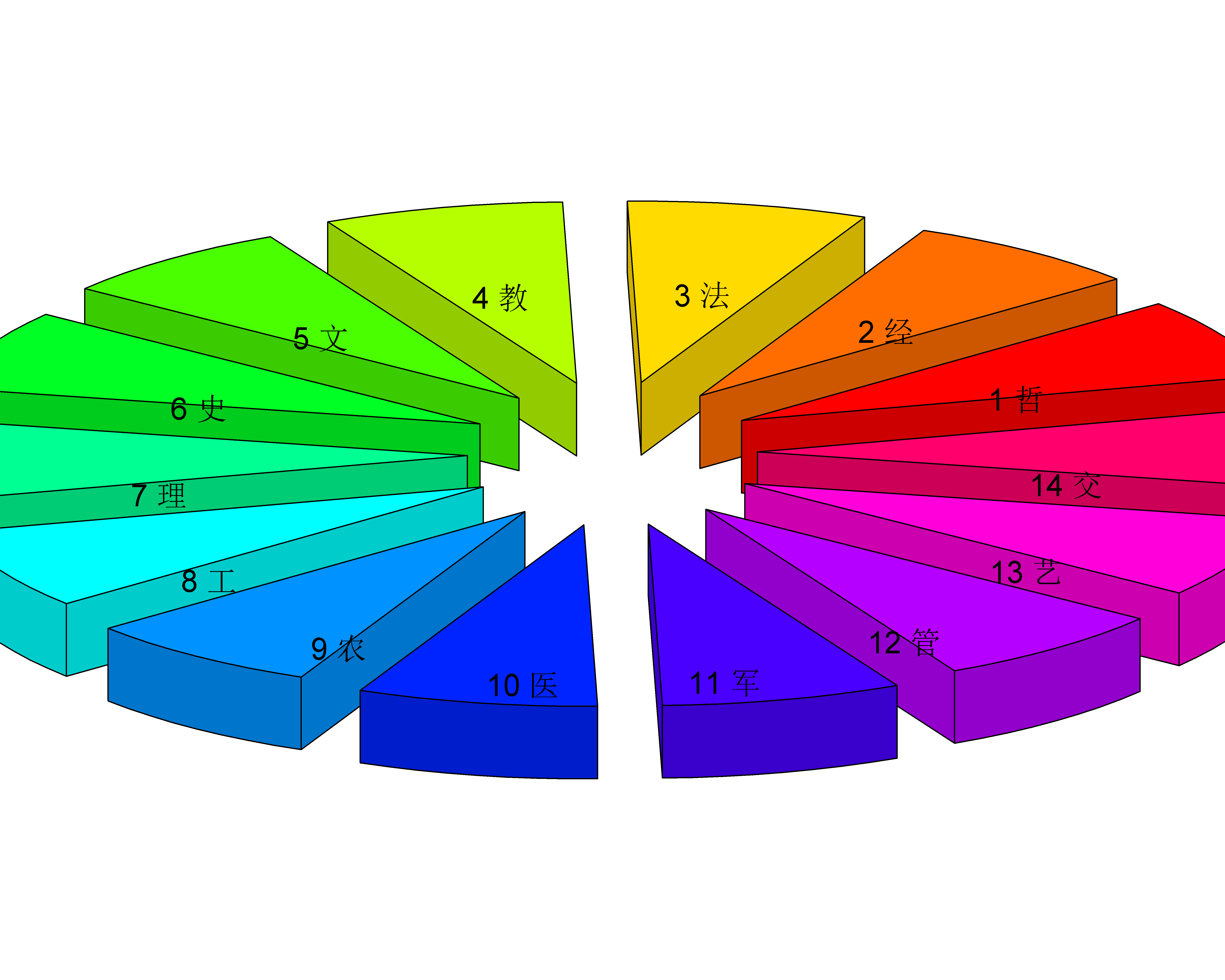 14大学科门类及代码，这样才好记
