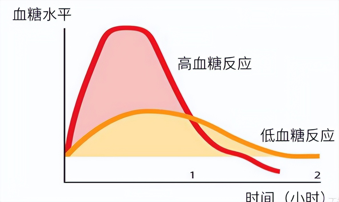 血糖波动大图片